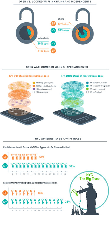 Devicescape SF vs. NY report charts 2